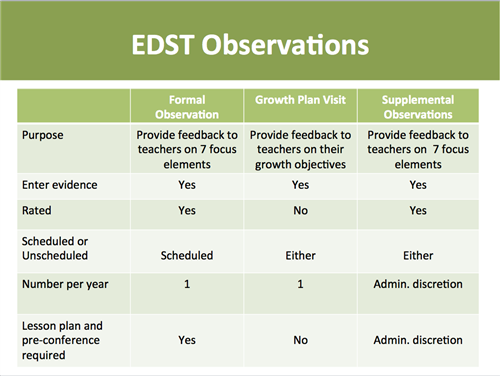 EDST observation types 